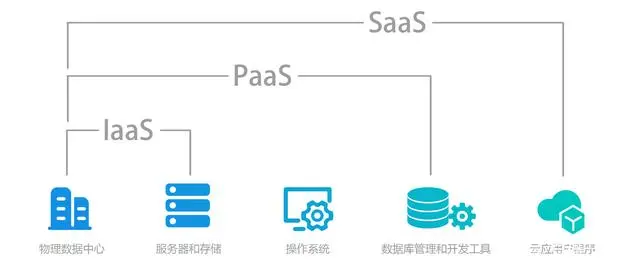 云端基石 解讀IaaS、PaaS與SaaS三大基礎(chǔ)軟件服務(wù)